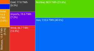 British electricity mix over the last 12 months.
